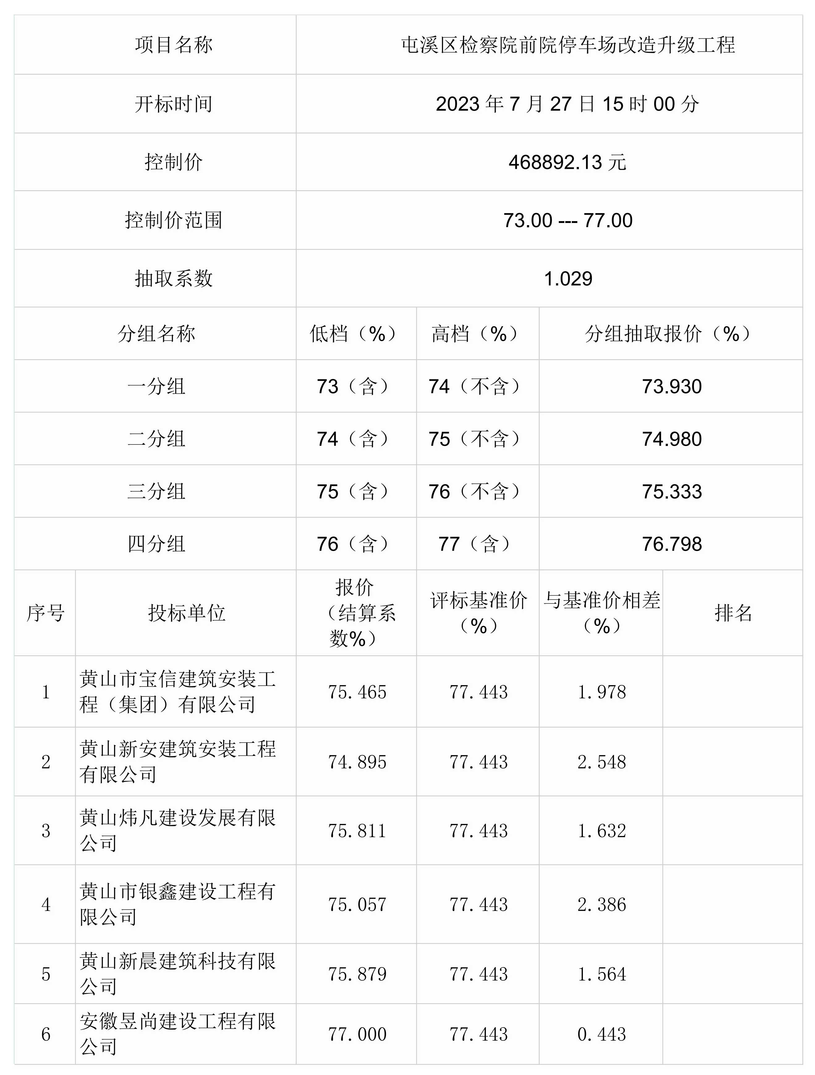 屯溪區(qū)檢察院前院停車場改造升級工程一階段比選結(jié)果公示